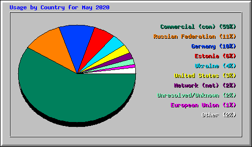 Usage by Country for May 2020