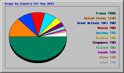 Usage by Country for May 2023