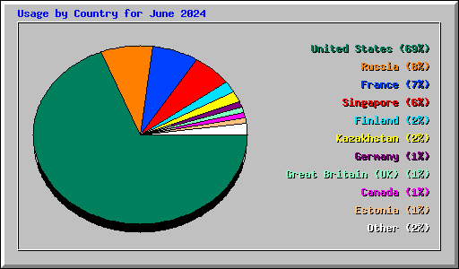 Usage by Country for June 2024