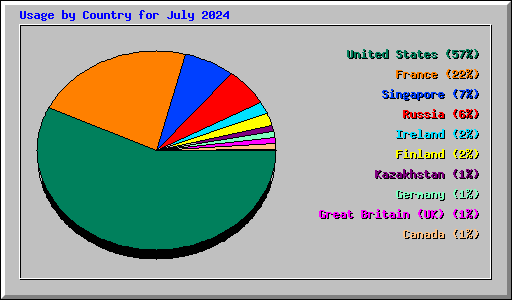 Usage by Country for July 2024
