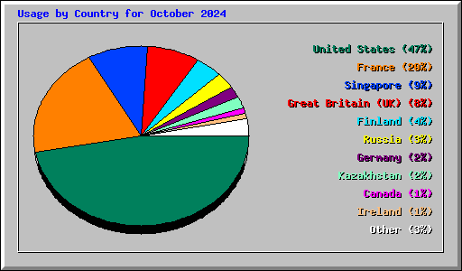 Usage by Country for October 2024
