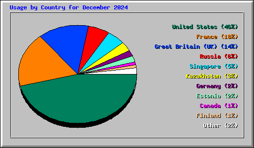 Usage by Country for December 2024