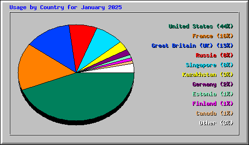 Usage by Country for January 2025