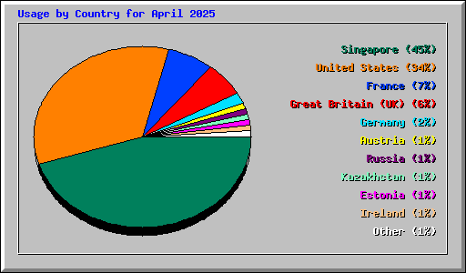 Usage by Country for April 2025