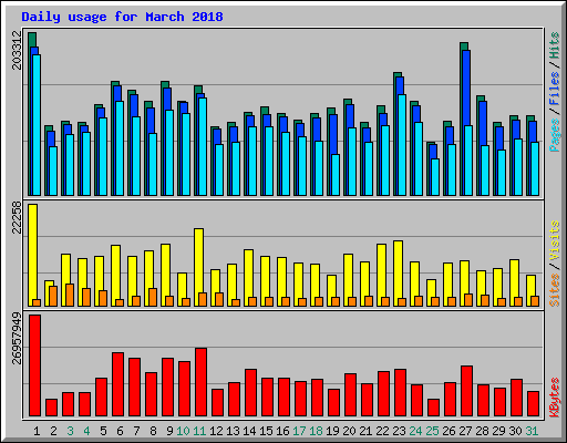 Daily usage for March 2018