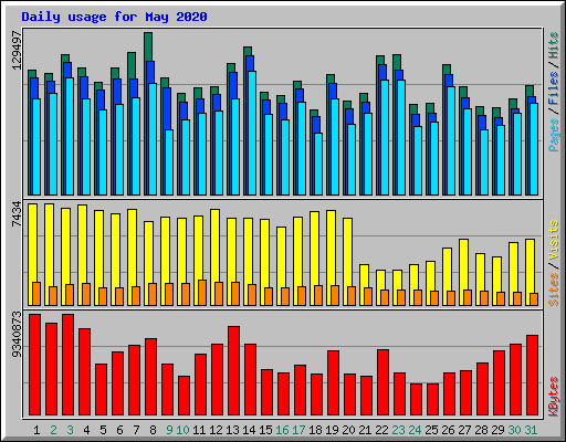 Daily usage for May 2020