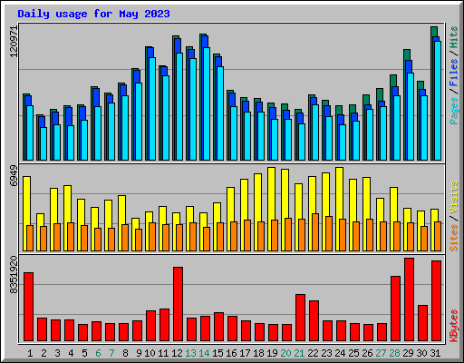 Daily usage for May 2023