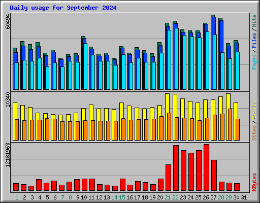 Daily usage for September 2024