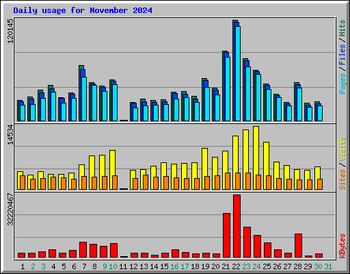 Daily usage for November 2024