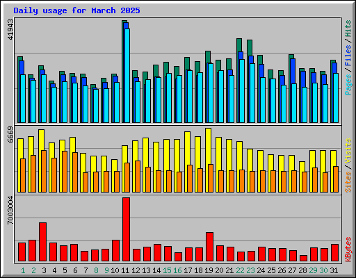 Daily usage for March 2025