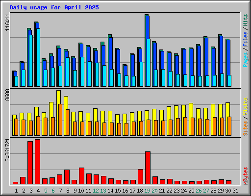Daily usage for April 2025
