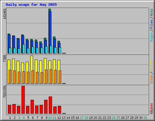 Daily usage for May 2025