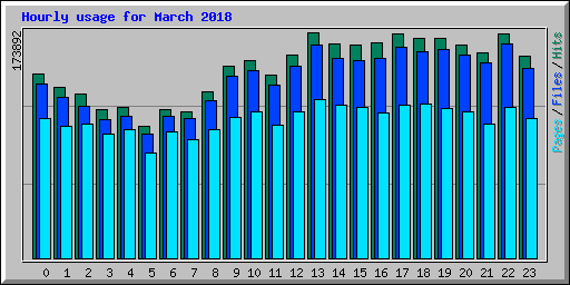 Hourly usage for March 2018