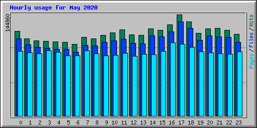 Hourly usage for May 2020