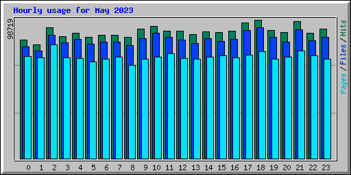 Hourly usage for May 2023